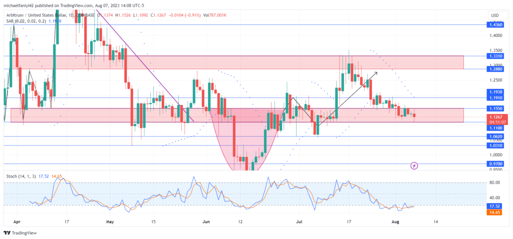 Arbitrum Price Forecast: ARBUSD Utilizes $1.1550 Support Zone for a Comeback