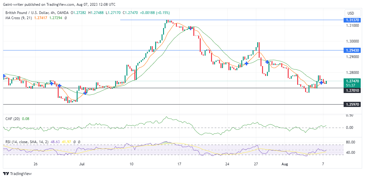 GBPUSD Buyers Defend Key Market Level Amidst Selling Pressure
