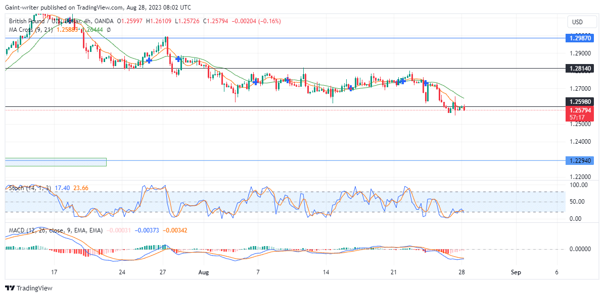 GBPUSD Bearish Pressure Slows Down at 1.25980 Key Level