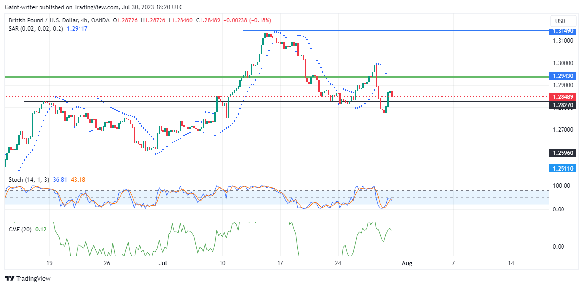 GBPUSD Makes An Effort Amidst Sell Pressure