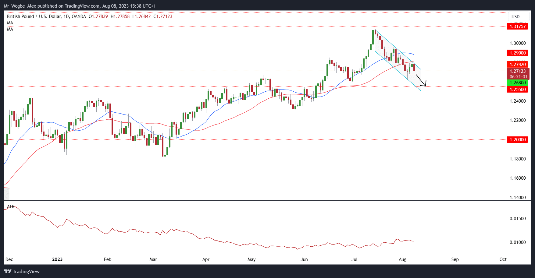 الرسم البياني اليومي لزوج GBP / USD من TradingView