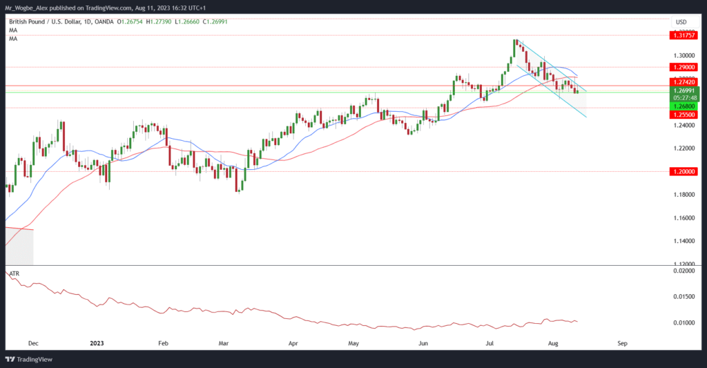 GBP/USD Daily Chart