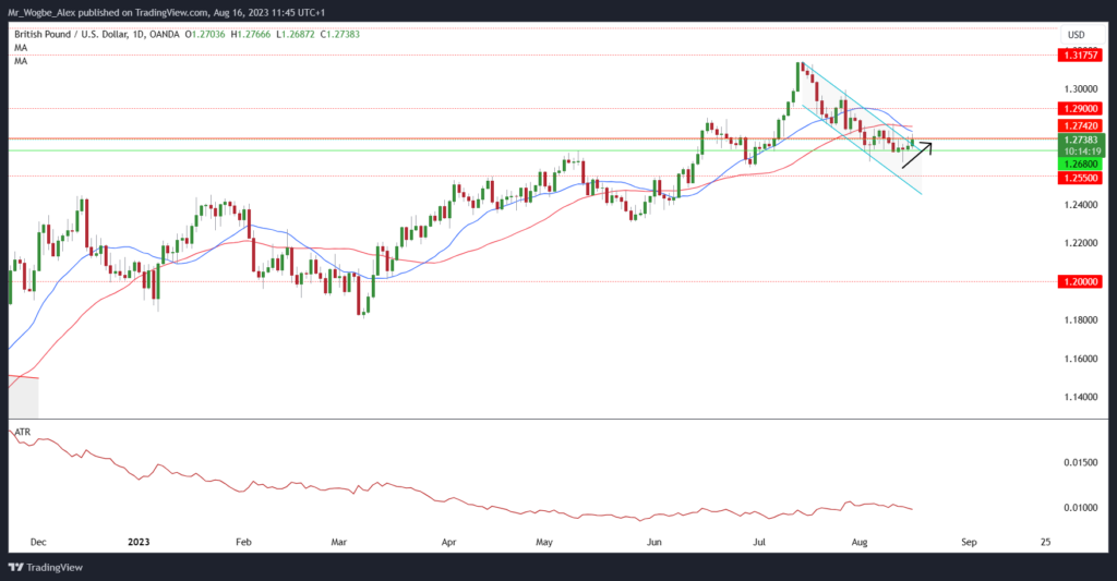 GBP/USD Daily Chart from TradingView