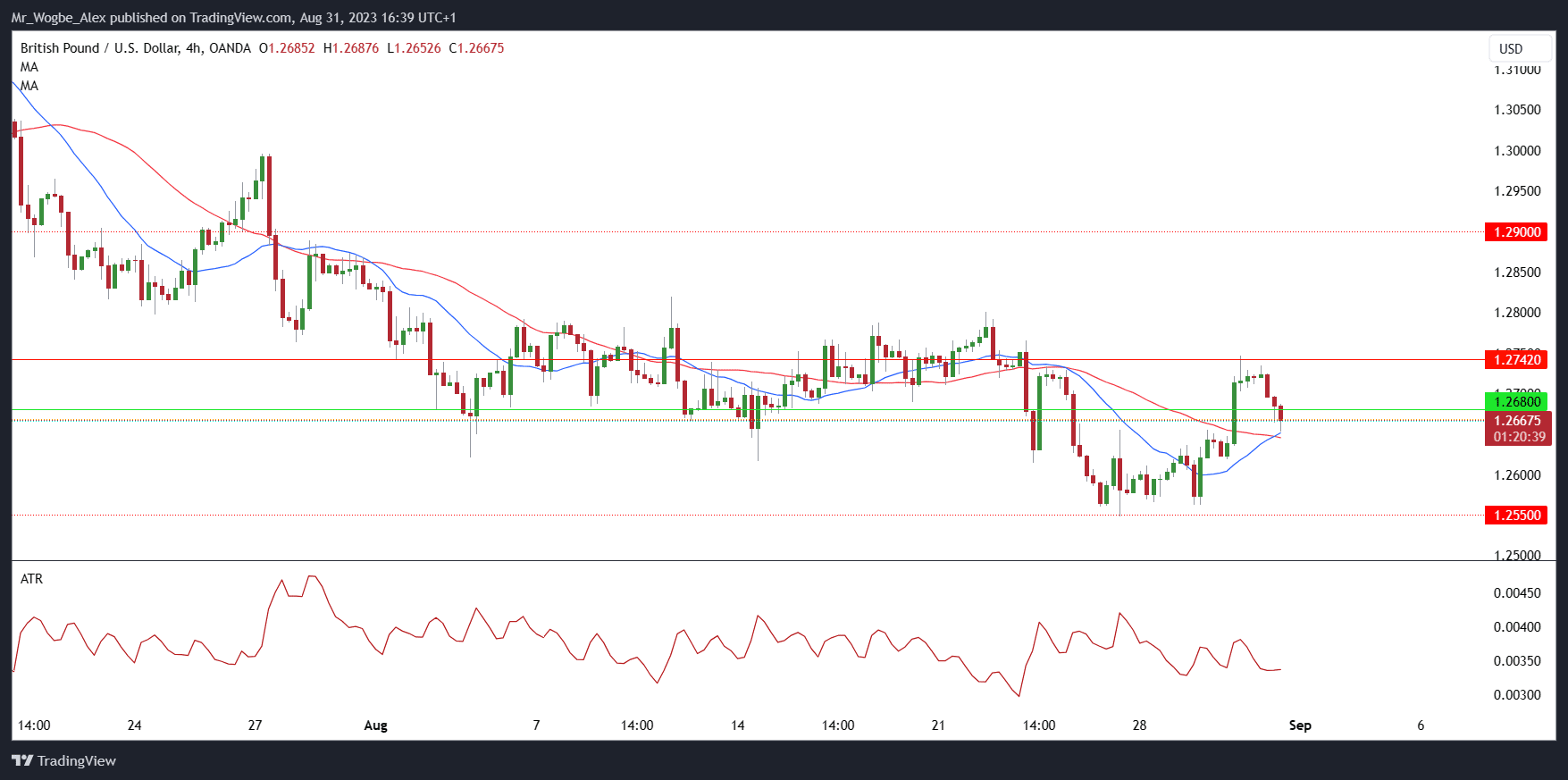 GBP/USD 4-Hour Chart