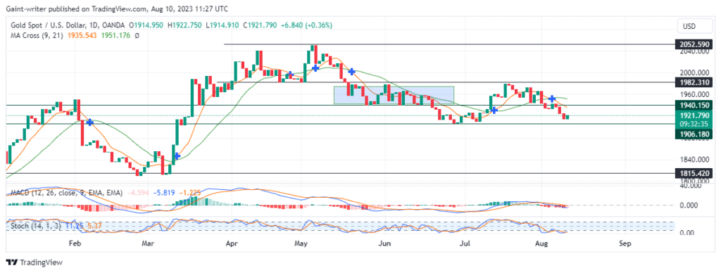 Gold (XAUUSD) Continues to Struggle with Bearish Momentum 