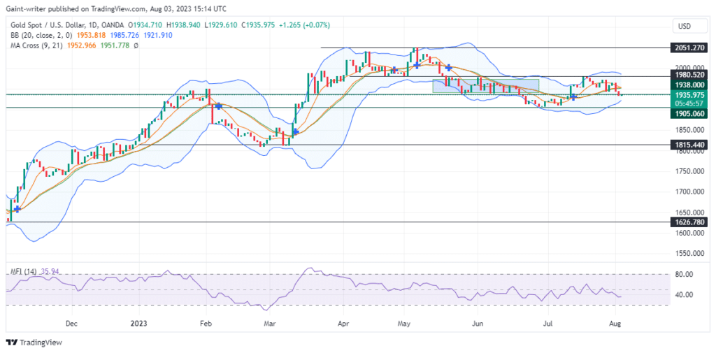 Gold (XAUUSD) Faces A Potential Decline Below the 1938.000 Market Strength