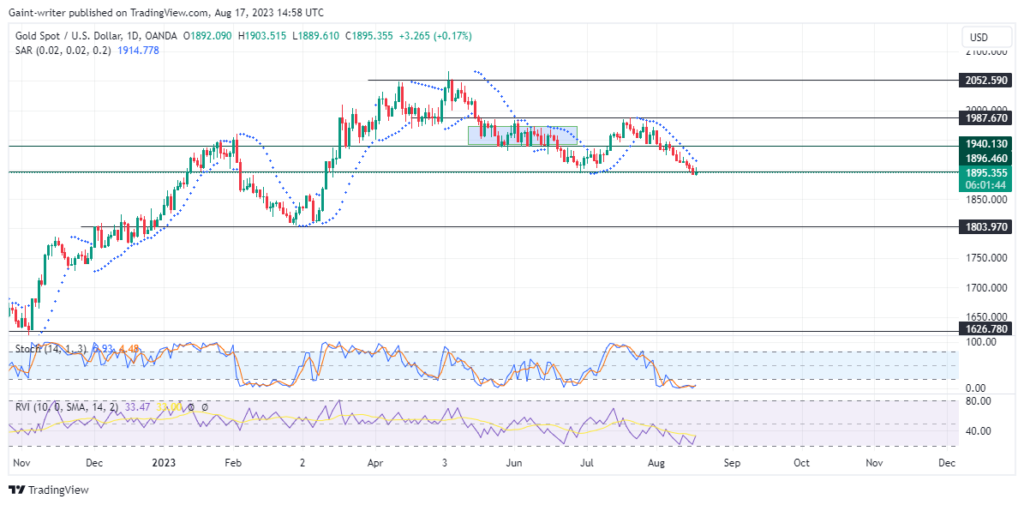 Gold (XAUUSD) Could Slump Further Due To Pressure