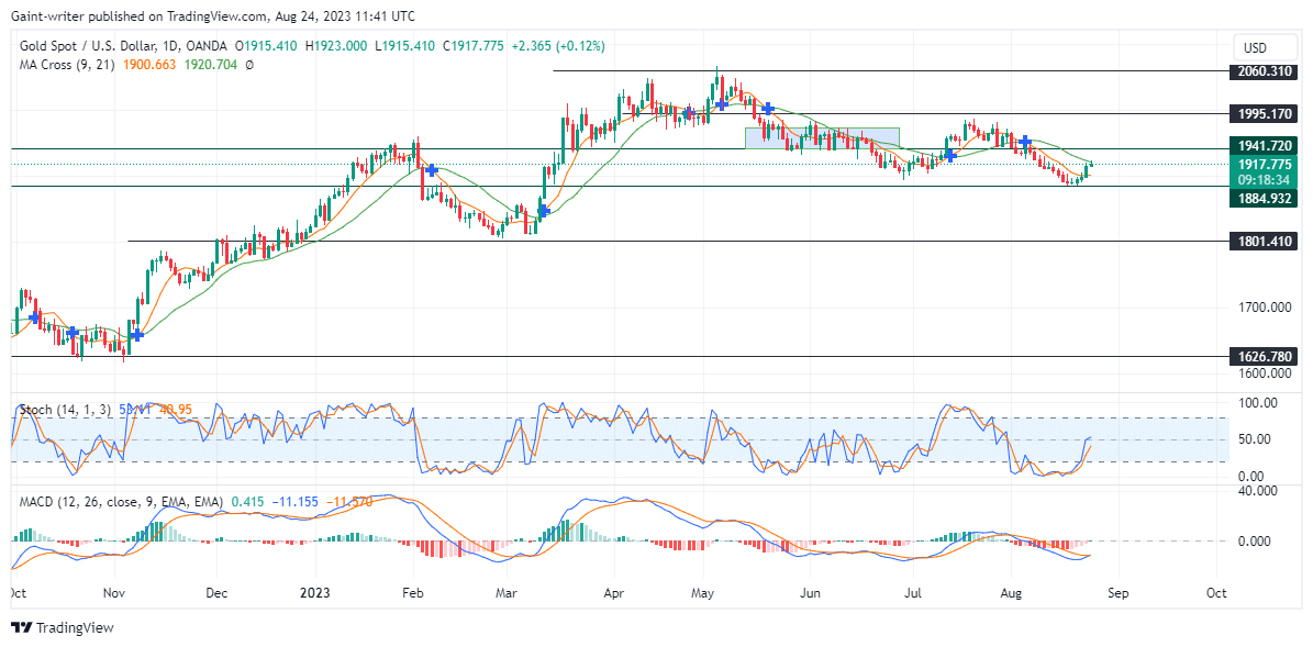 Gold (XAUUSD) Strives for Bullish Gains