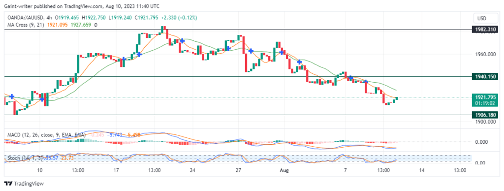 Gold (XAUUSD) Continues to Struggle with Bearish Momentum 