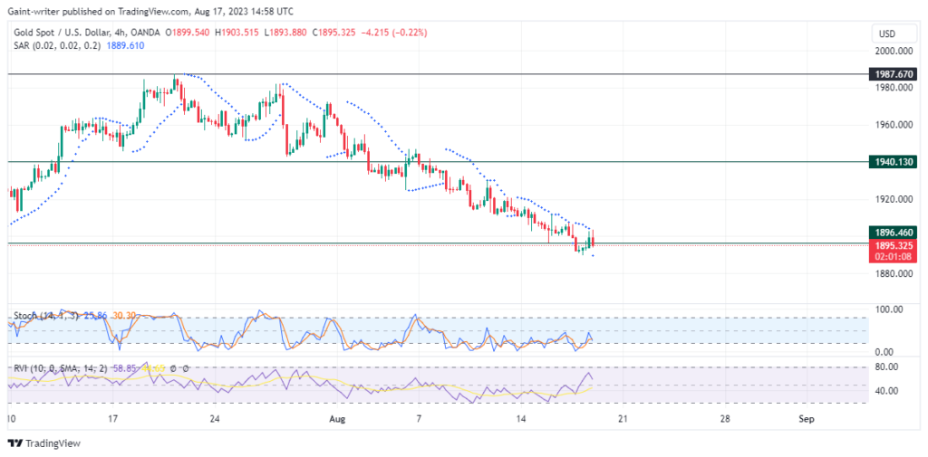 Gold (XAUUSD) Could Slump Further Due To Pressure