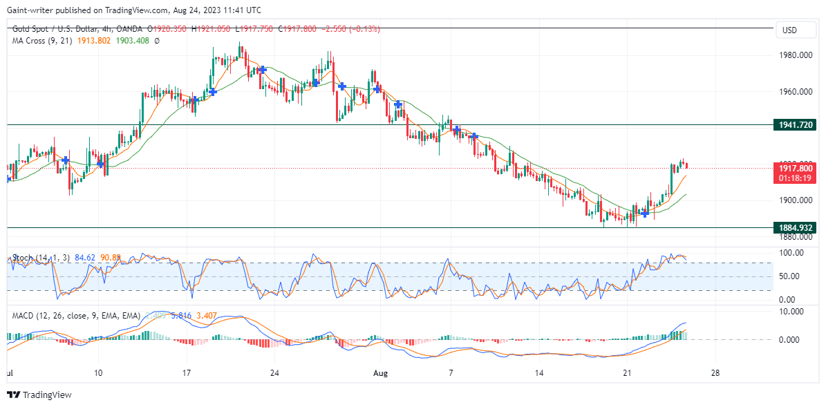 Gold (XAUUSD) Strives for Bullish Gains