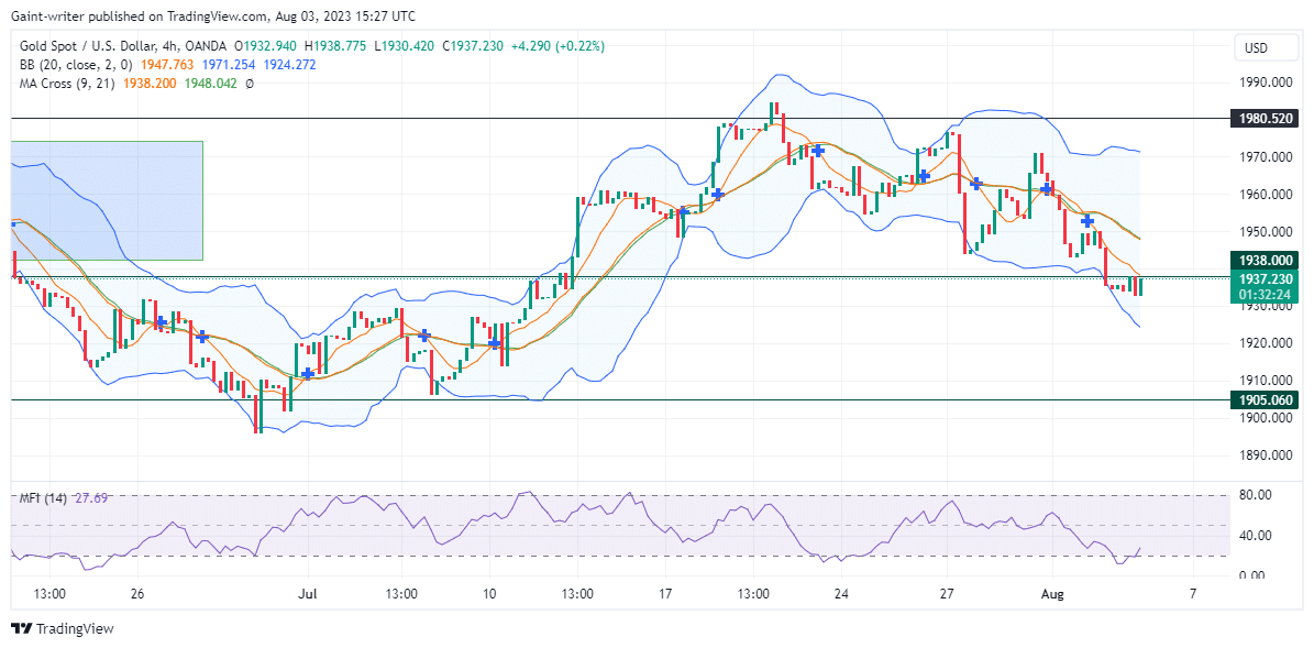 Gold (XAUUSD) Faces A Potential Decline Below the 1938.000 Market Strength
