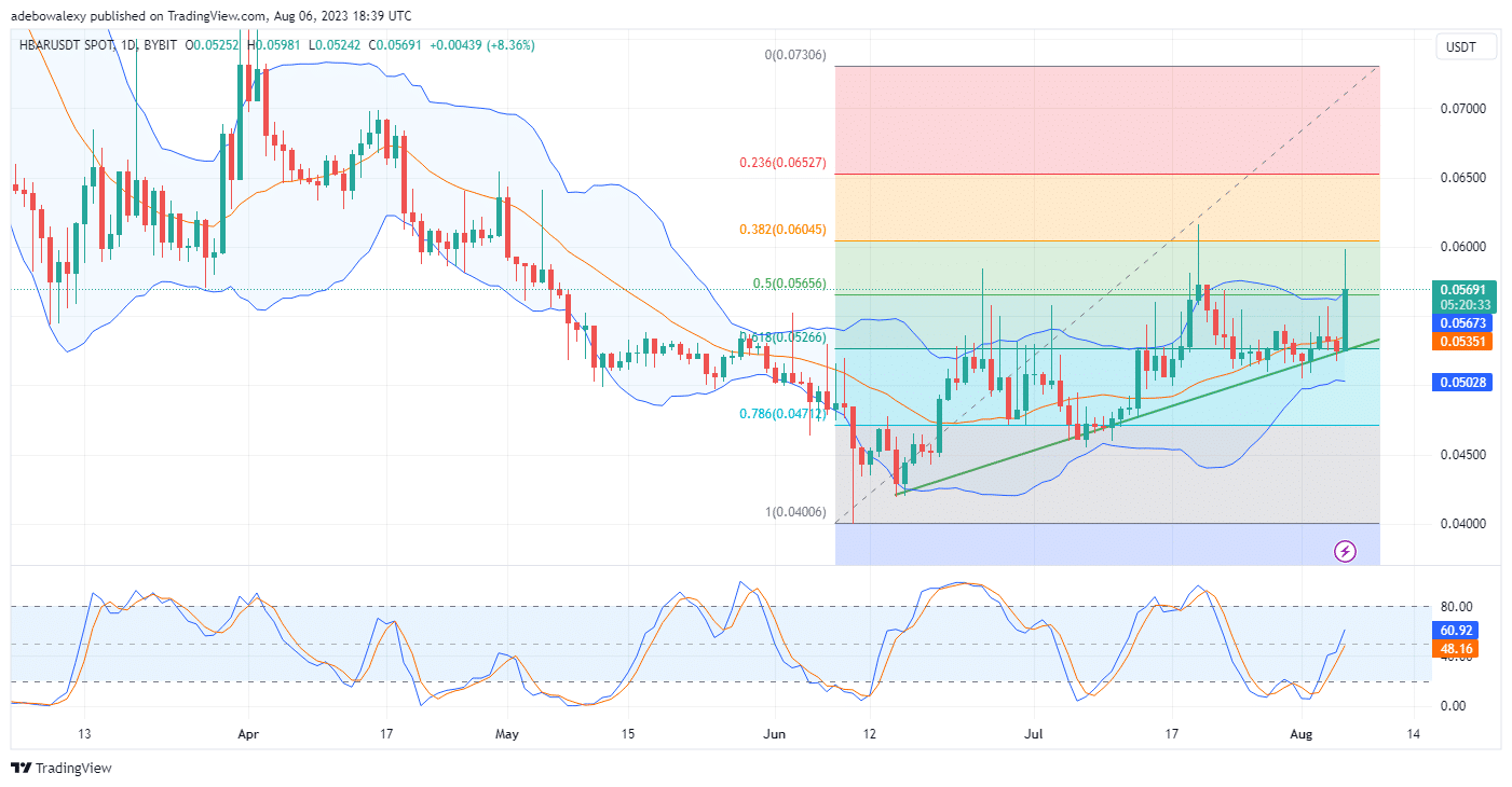 Hedera Hashgraph (HBAR) Regains Upside Traction