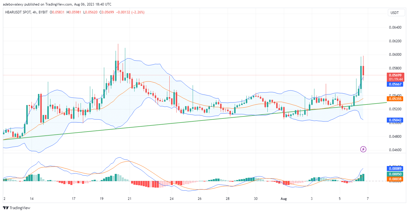 Hedera Hashgraph (HBAR) Regains Upside Traction