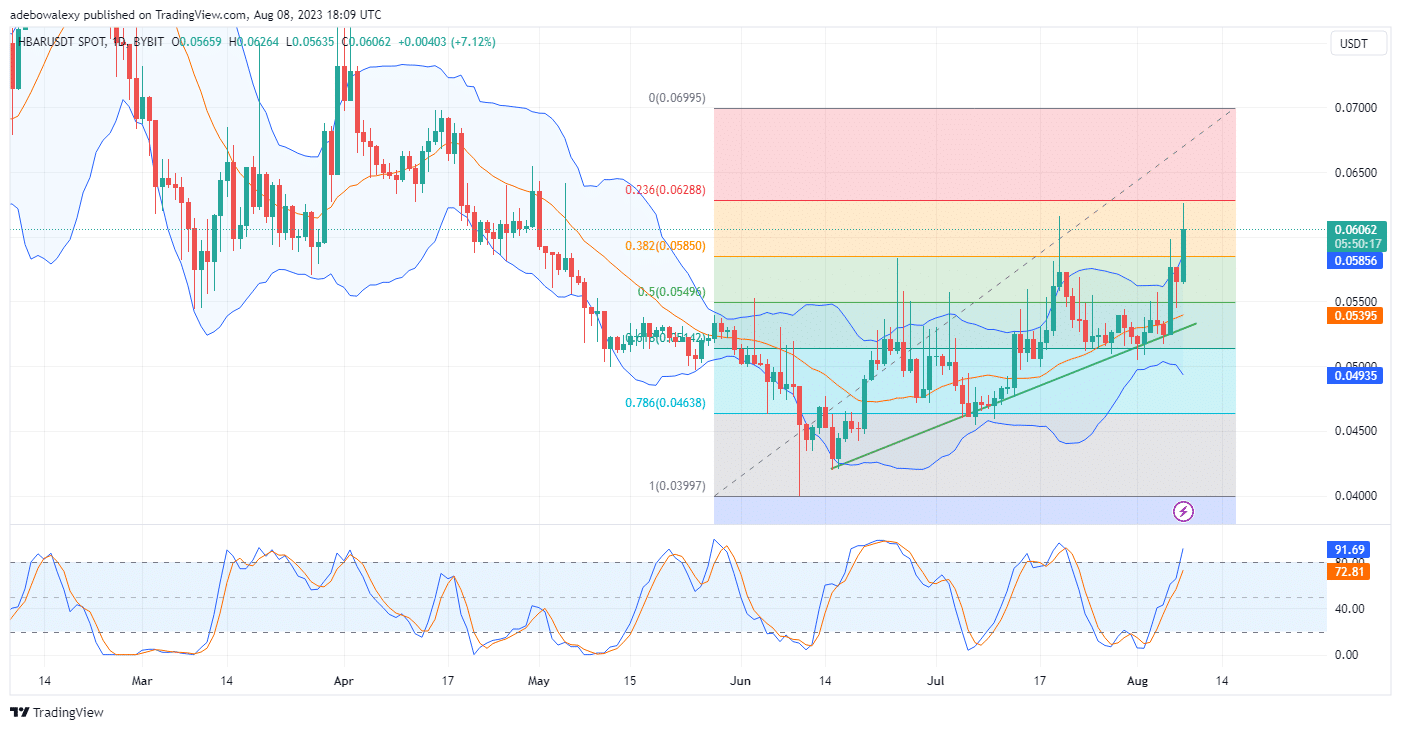 Hedera Hashgraph (HBAR) Breaks The Resistance at the $0.0600 Mark