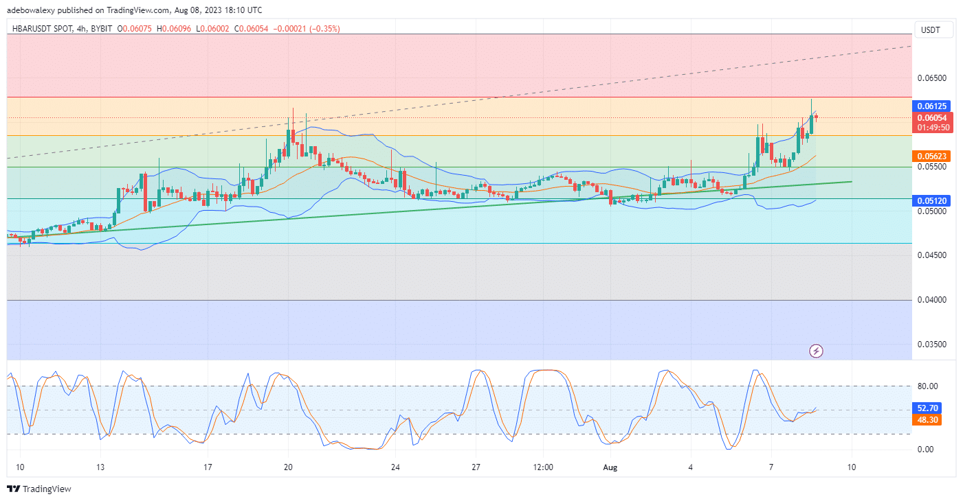 Hedera Hashgraph (HBAR) Breaks The Resistance at the $0.0600 Mark