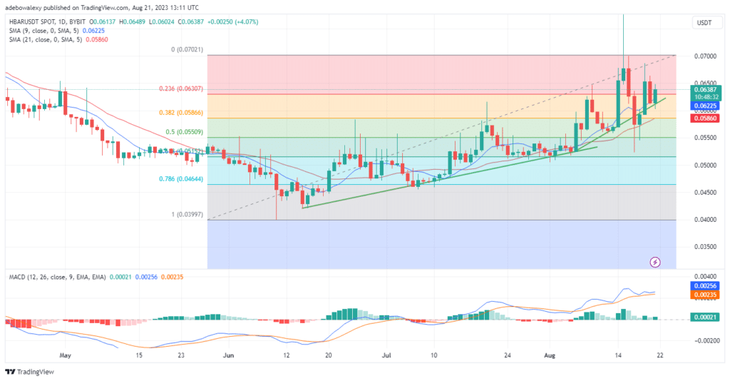 Hedera Hashgraph (HBAR) reste concentré sur le seuil de 0.6500 $