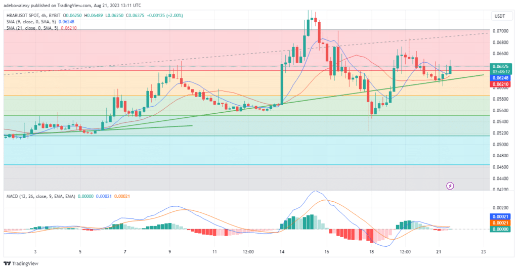 Hedera Hashgraph (HBAR) reste concentré sur le seuil de 0.6500 $