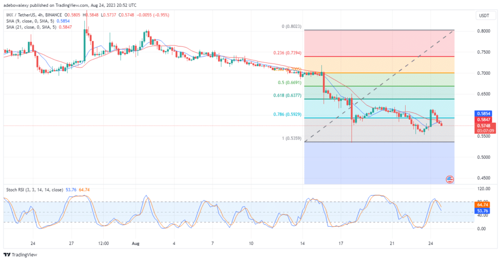 Immutable (IMX) Heads South Despite Gaining 2% on the Day