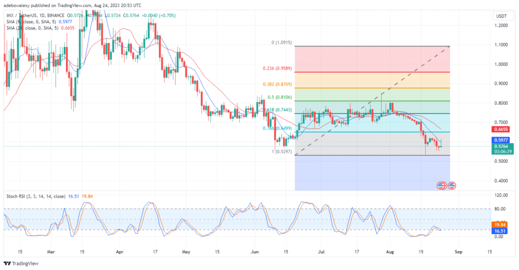 Immutable (IMX) Heads South Despite Gaining 2% on the Day