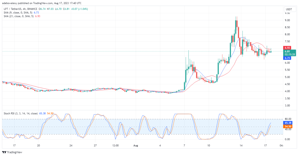 Livepeer (LPT) Price Action Perches on a Key Support