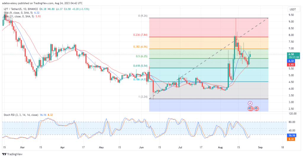 Livepeer (LPT) Eyes Nearby Resistance at $7.00