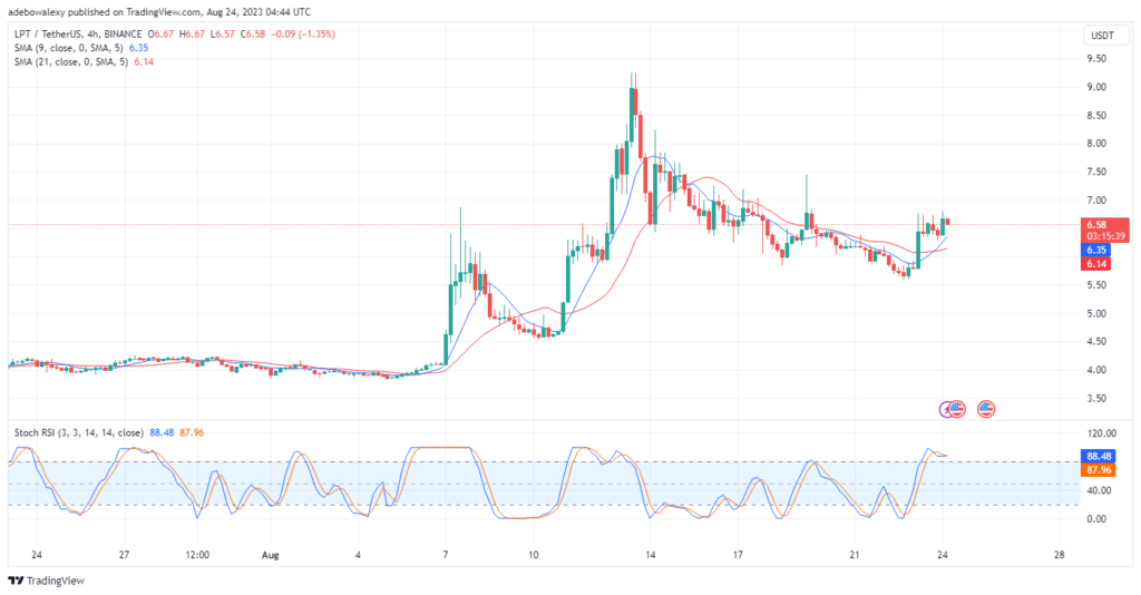 Livepeer (LPT) Eyes Nearby Resistance at $7.00