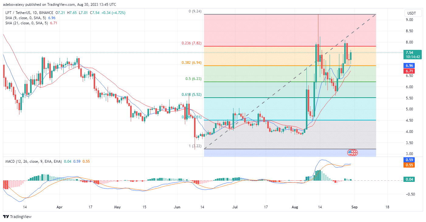 Livepeer (LPT) Seems Ready to Retest the $8.00 Mark