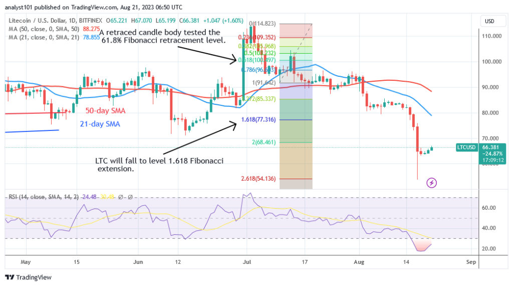 Litecoin Continues to Hold above $60 as It Advances