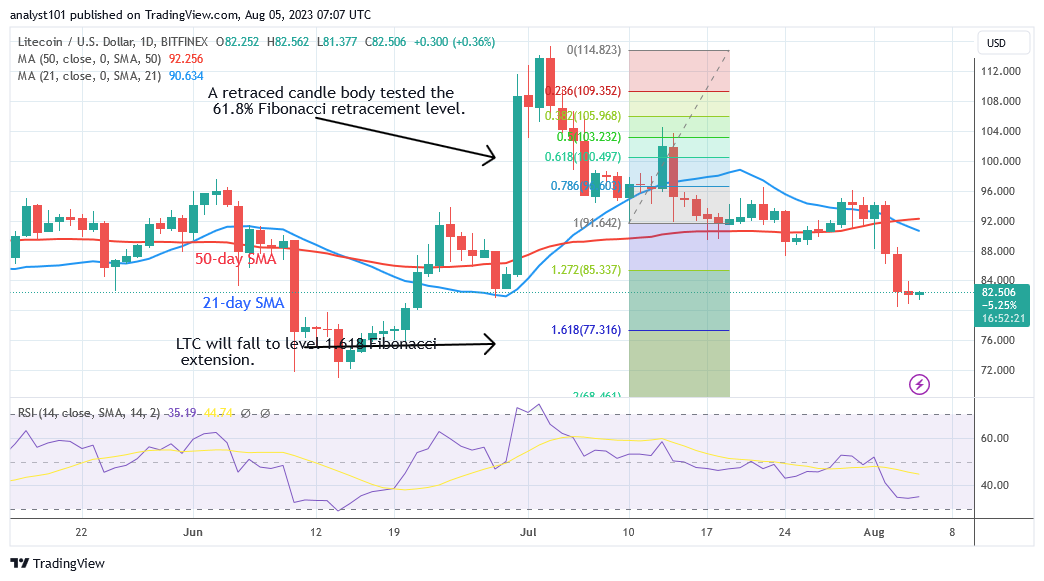 Litecoin Reaches Oversold Region as It Aims for the $77 Low