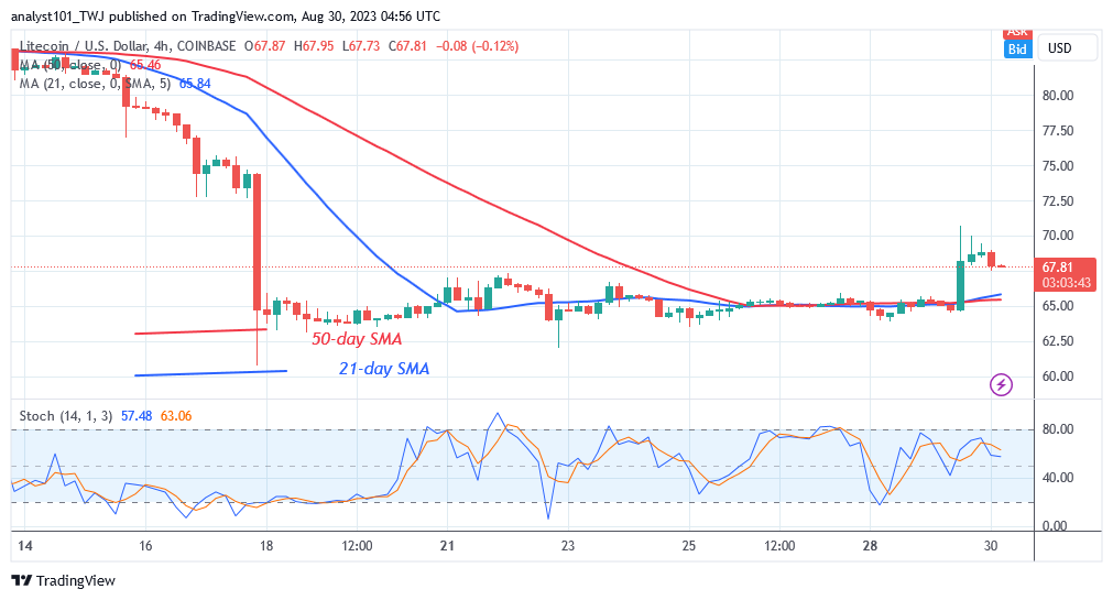 Litecoin Sustains Its Downhill Movement Below The $70 Barrier