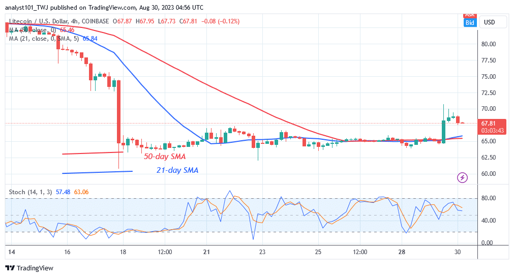 Litecoin sustenta seu movimento descendente abaixo da barreira de US$ 70