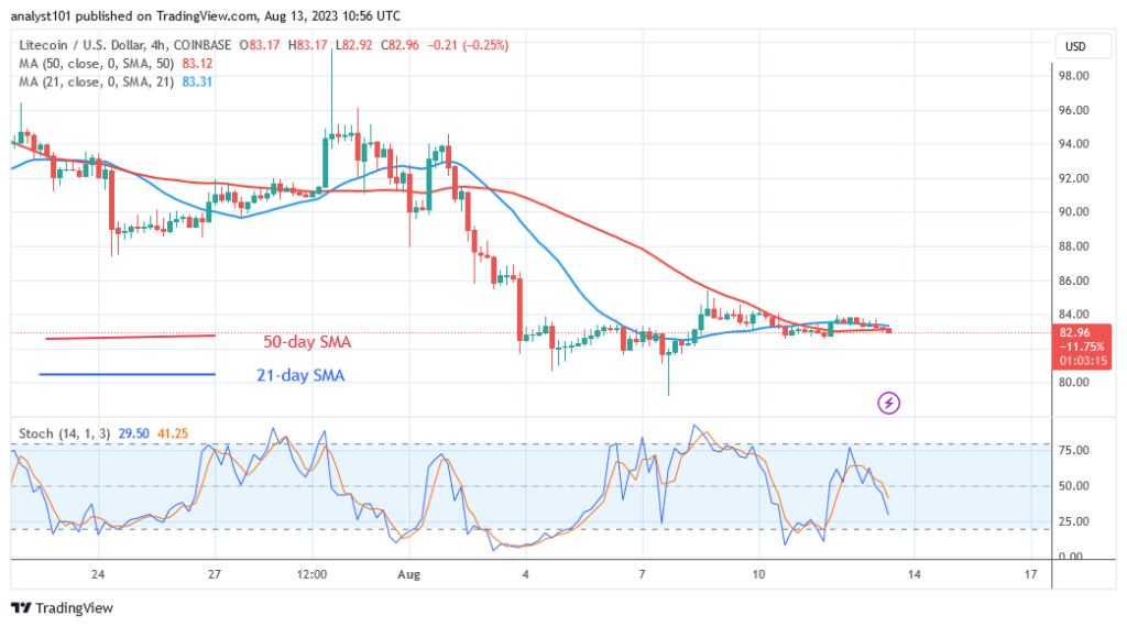  Litecoin Is Stable and May Retest the Prior Level at $77