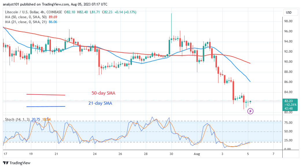  Litecoin Reaches Oversold Region as It Aims for the $77 Low