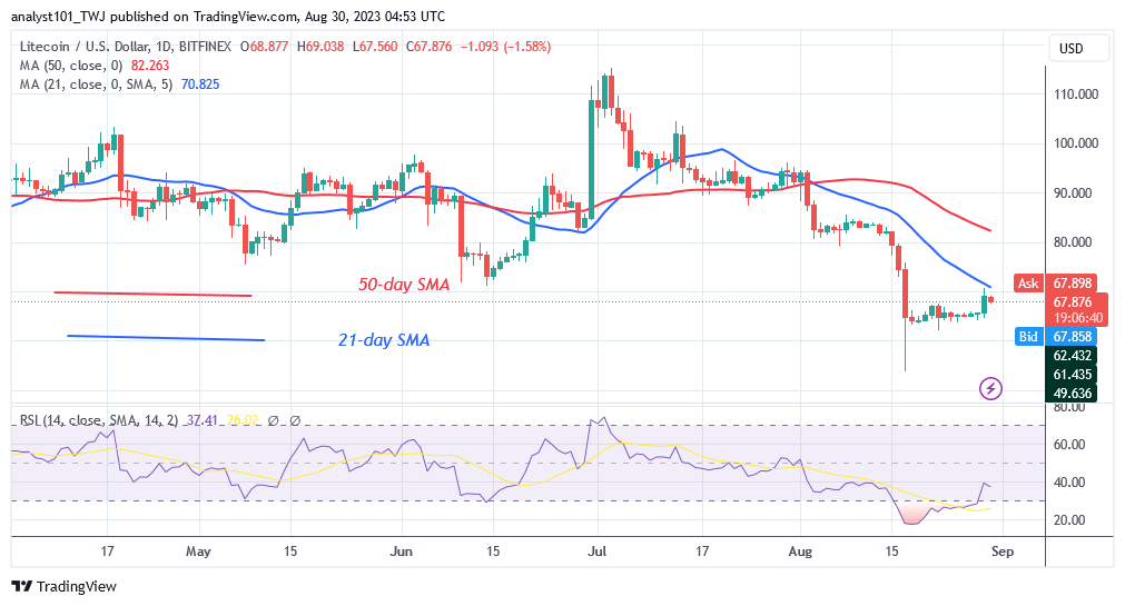 Litecoin Sustains Its Downhill Movement Below The $70 Barrier