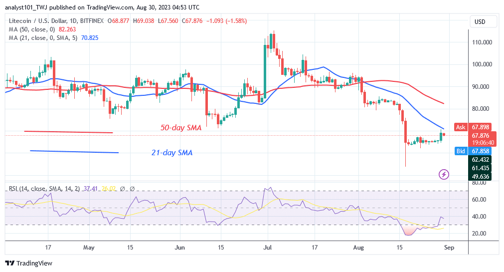 Litecoin Sustains Its Downhill Movement Below The $70 Barrier