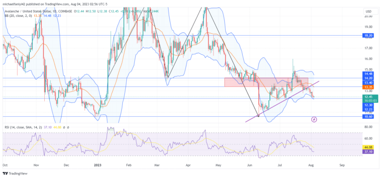 Avalanche Price Forecast: AVAXUSD Attempts to Break Resistance at $13.40 Level