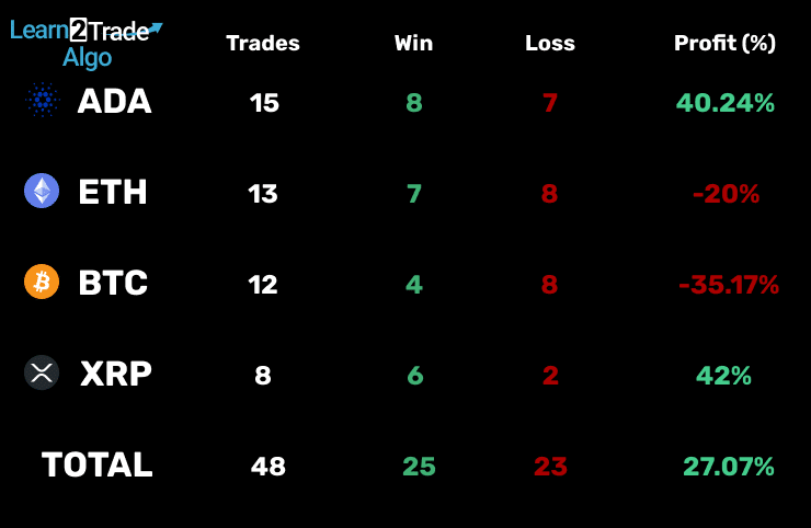 L2T Algo-resultaten maart 2023