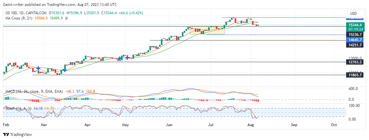 NASDAQ 100 (NAS100) Buyers Defend Key Level Amidst Potential Selling Pressure