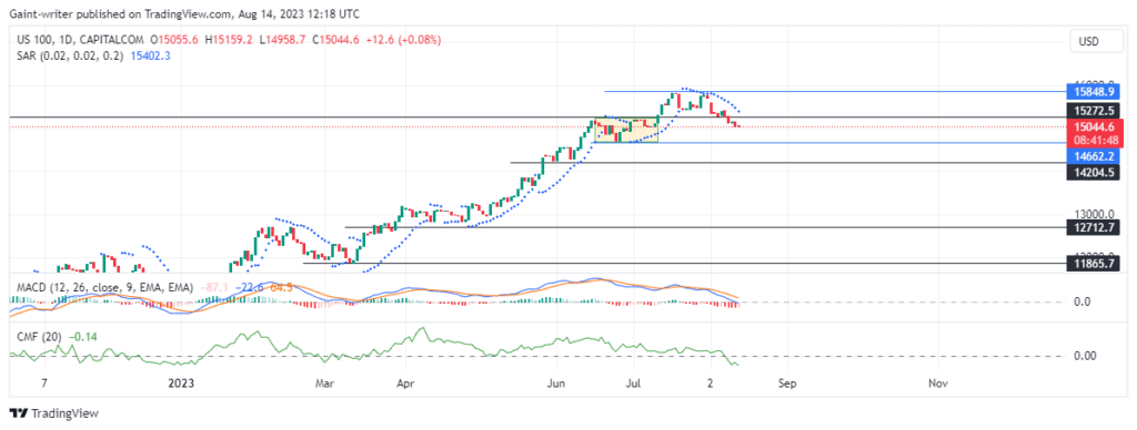 Nasdaq 100 (NAS100) Continues To Drift Lower
