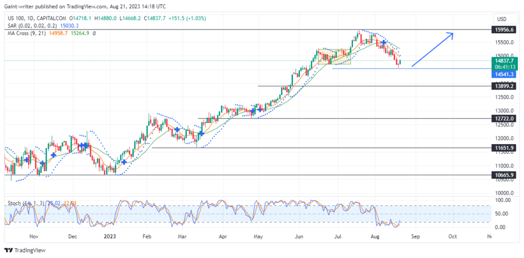 I-Nasdaq 100 yabathengi babonisa ukomelela kwinqanaba le-14541.30