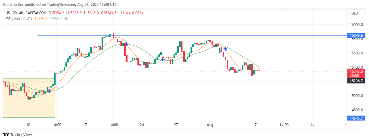 NASDAQ 100 (NAS100) Buyers Defend Key Level Amidst Potential Selling Pressure