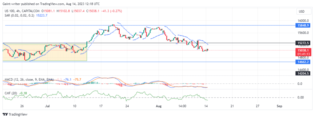 Nasdaq 100 (NAS100) Continues To Drift Lower