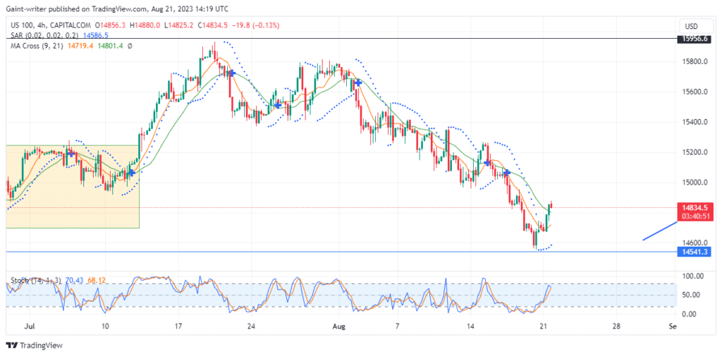 Els compradors del Nasdaq 100 mostren resiliència al nivell clau de 14541.30