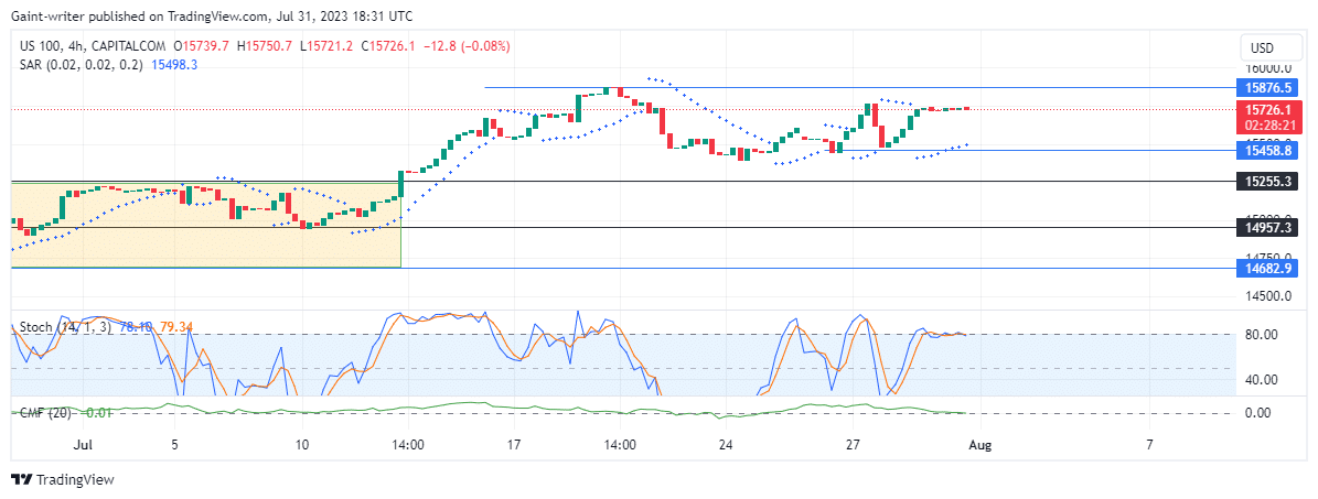 Nasdaq 100 (NAS100) Bullish Strength is In Check