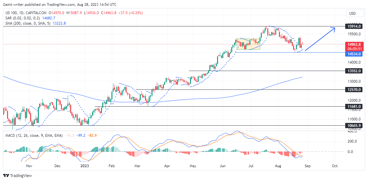 Nasdaq 100 Arctos Accipies Conspirator