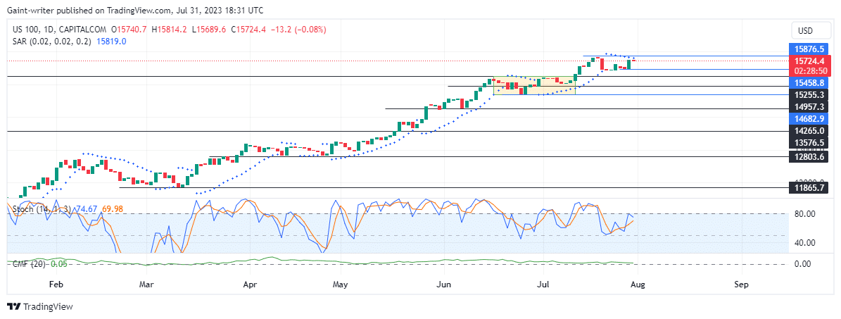 Nasdaq 100 (NAS100) Bullish Strength is In Check