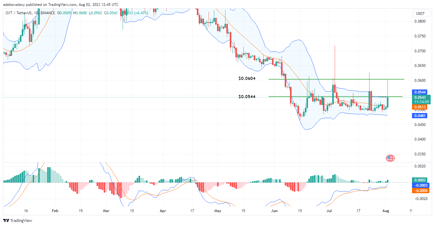 Orchid (OXT) Price Moves by 6.61% Yet Sheds About 10% of Its Total Gains