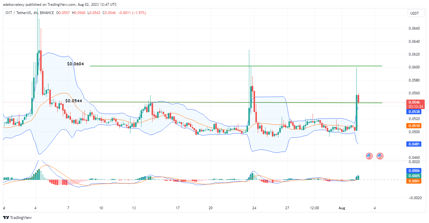 Orchid (OXT) Price Moves by 6.61% Yet Sheds About 10% of Its Total Gains
