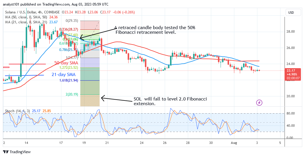 Solana Is in the Fall, Returning to the Previous Low of $20